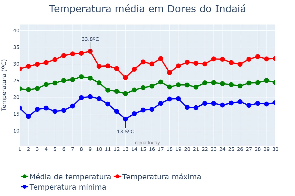 Temperatura em novembro em Dores do Indaiá, MG, BR