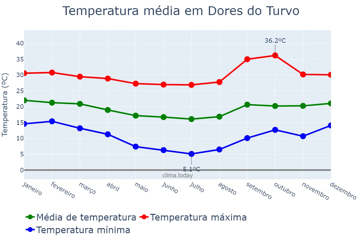Temperatura anual em Dores do Turvo, MG, BR