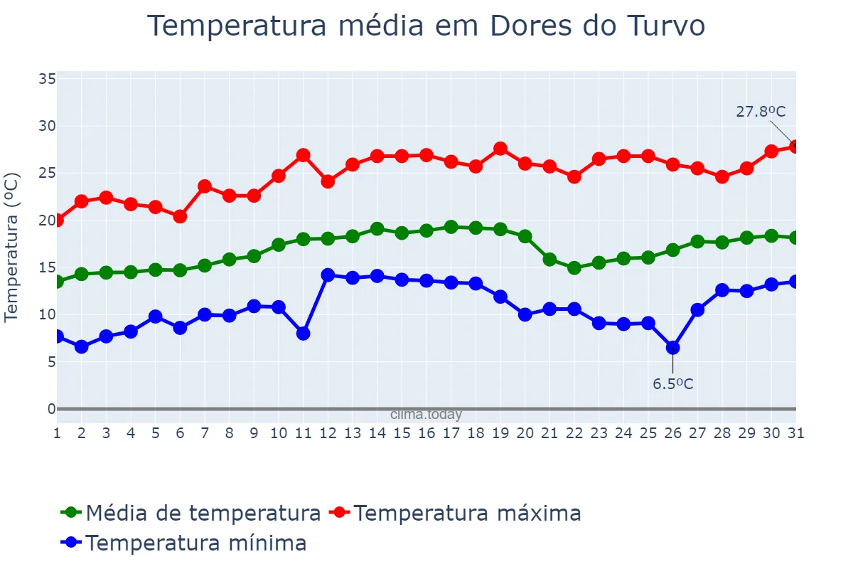 Temperatura em agosto em Dores do Turvo, MG, BR