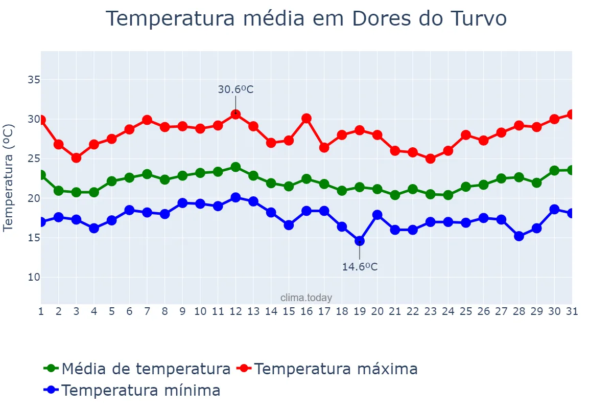 Temperatura em janeiro em Dores do Turvo, MG, BR