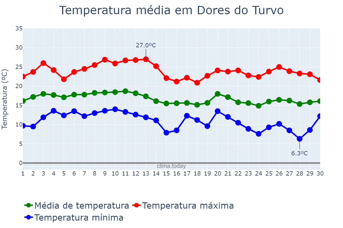 Temperatura em junho em Dores do Turvo, MG, BR
