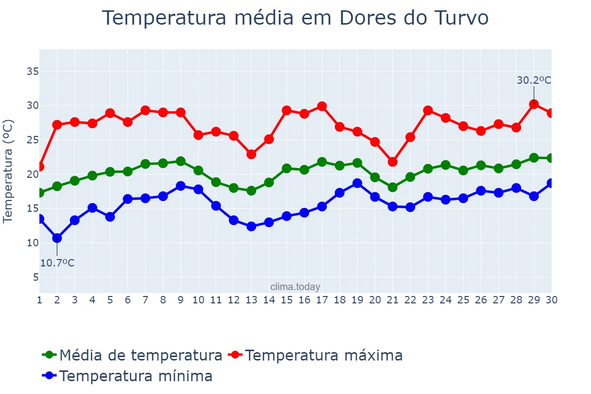 Temperatura em novembro em Dores do Turvo, MG, BR