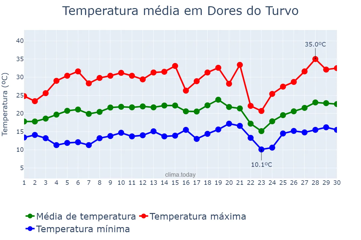 Temperatura em setembro em Dores do Turvo, MG, BR