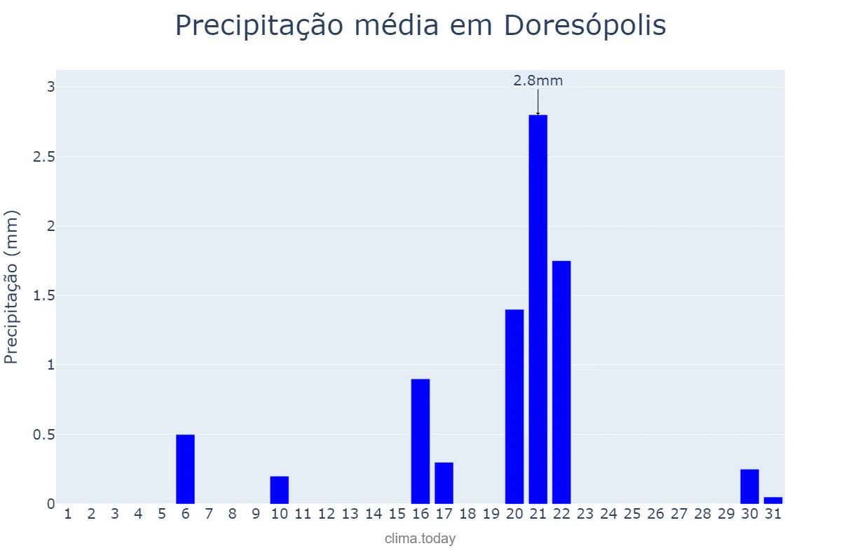 Precipitação em agosto em Doresópolis, MG, BR