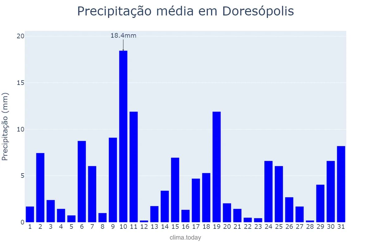 Precipitação em outubro em Doresópolis, MG, BR
