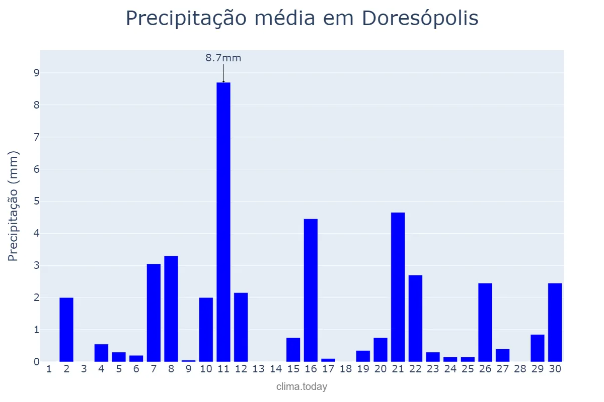 Precipitação em setembro em Doresópolis, MG, BR