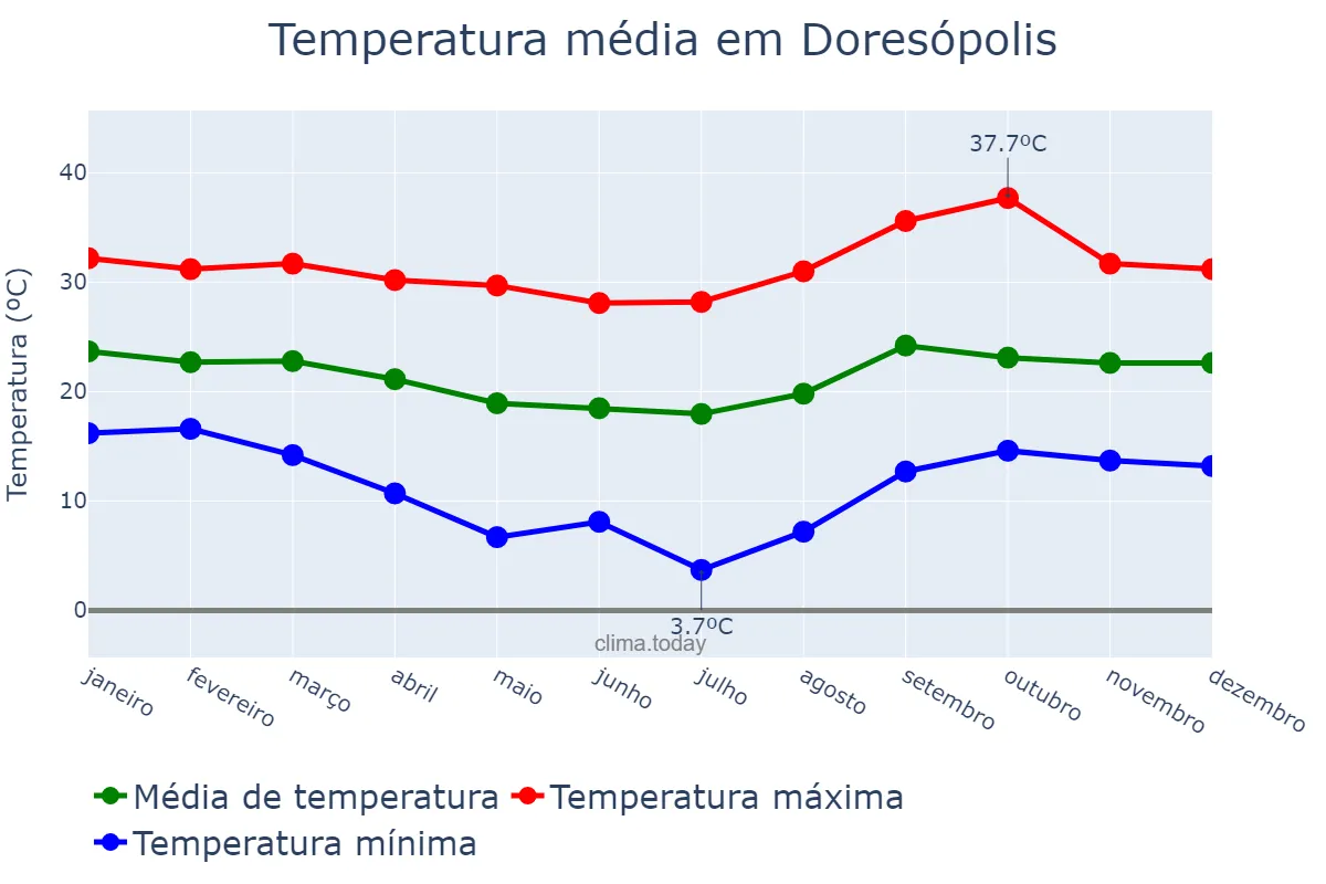 Temperatura anual em Doresópolis, MG, BR