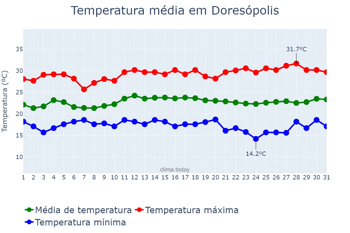 Temperatura em marco em Doresópolis, MG, BR