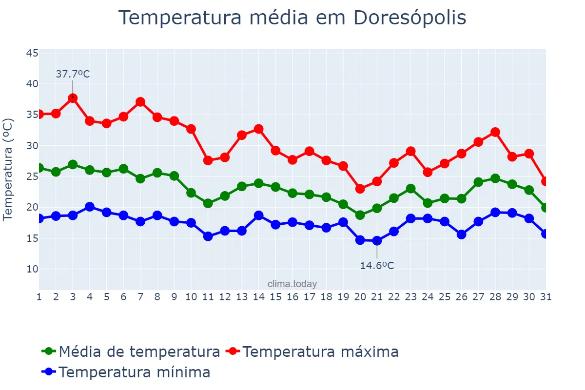 Temperatura em outubro em Doresópolis, MG, BR