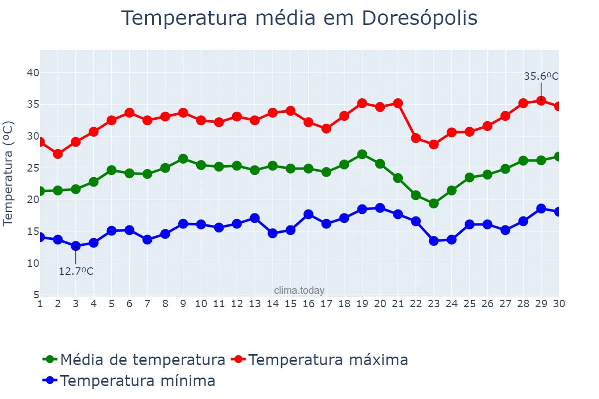 Temperatura em setembro em Doresópolis, MG, BR