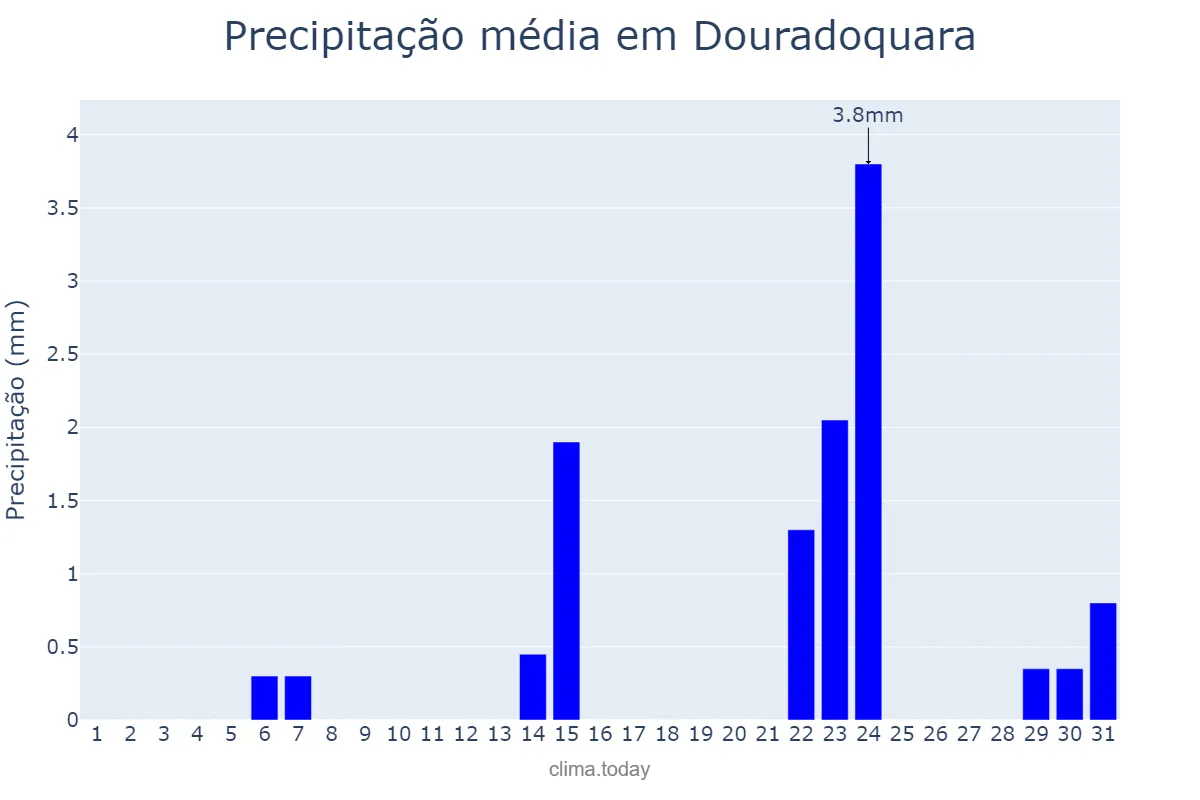 Precipitação em maio em Douradoquara, MG, BR