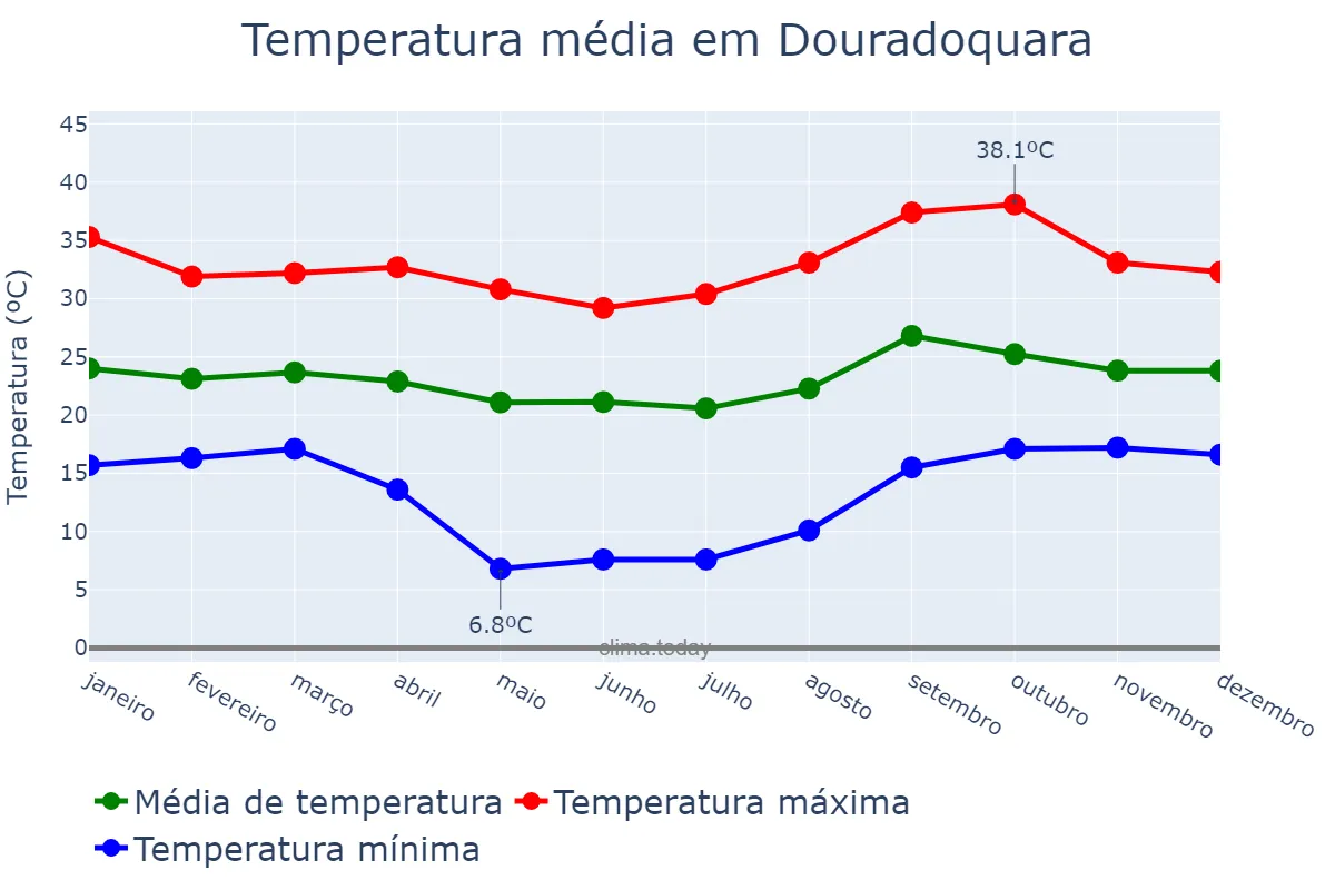Temperatura anual em Douradoquara, MG, BR