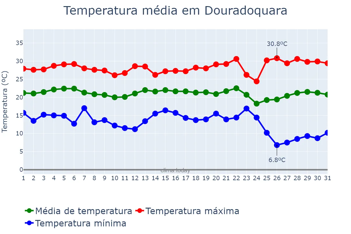 Temperatura em maio em Douradoquara, MG, BR