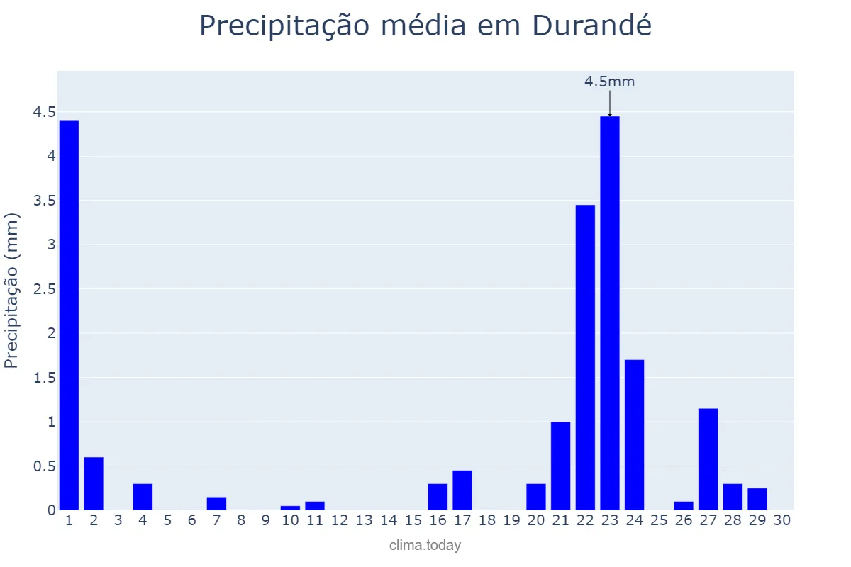 Precipitação em setembro em Durandé, MG, BR