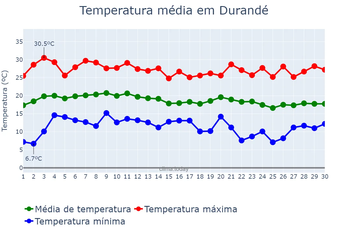 Temperatura em junho em Durandé, MG, BR