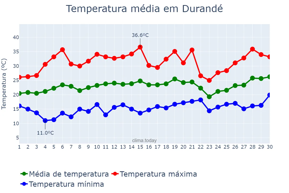Temperatura em setembro em Durandé, MG, BR
