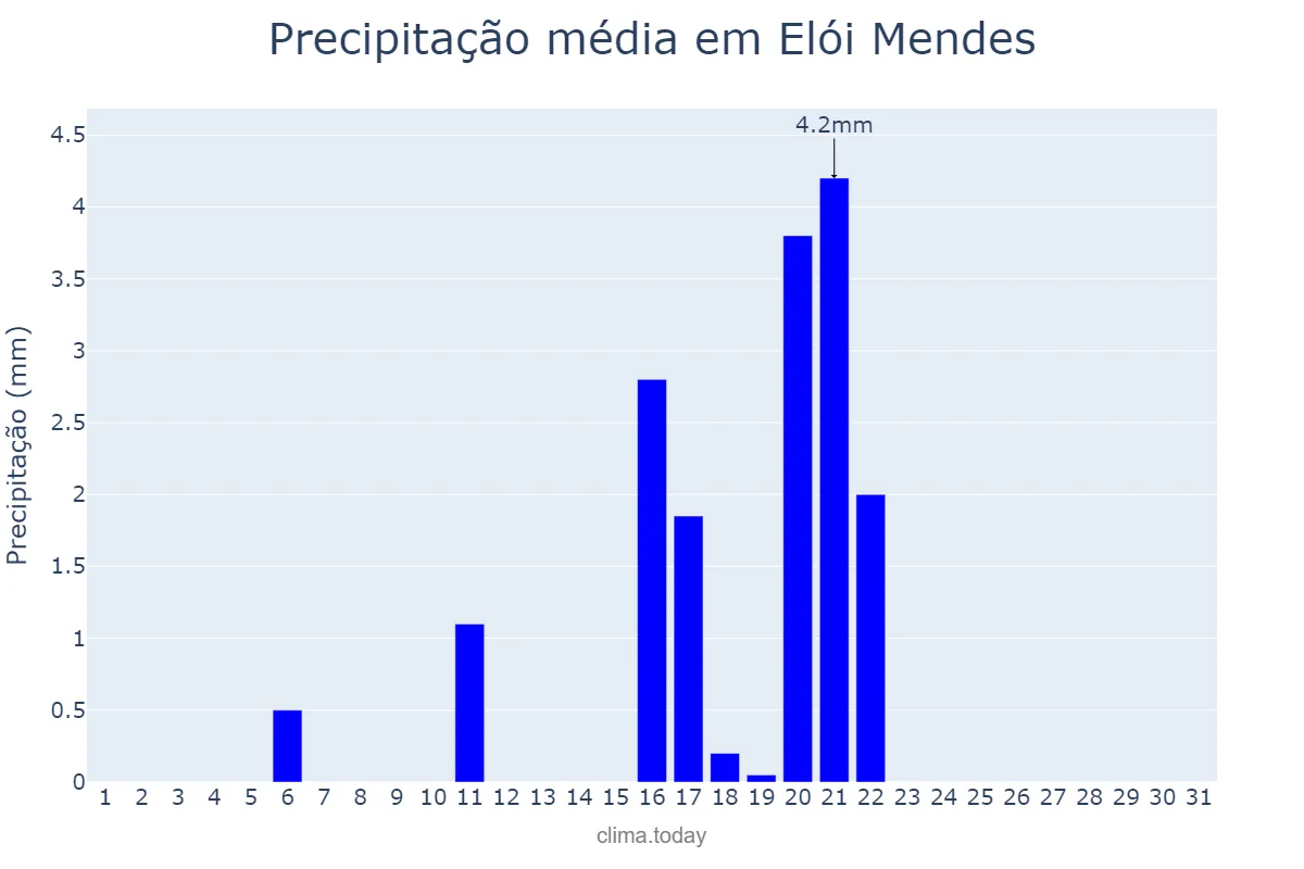 Precipitação em agosto em Elói Mendes, MG, BR