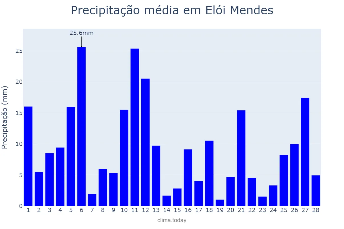 Precipitação em fevereiro em Elói Mendes, MG, BR