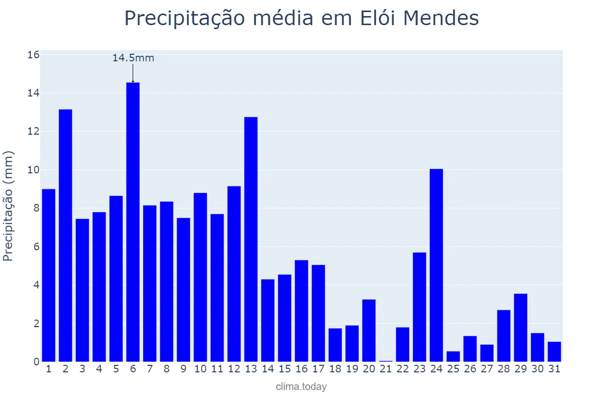 Precipitação em janeiro em Elói Mendes, MG, BR