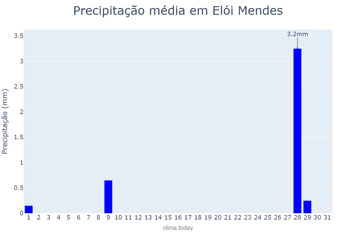Precipitação em julho em Elói Mendes, MG, BR