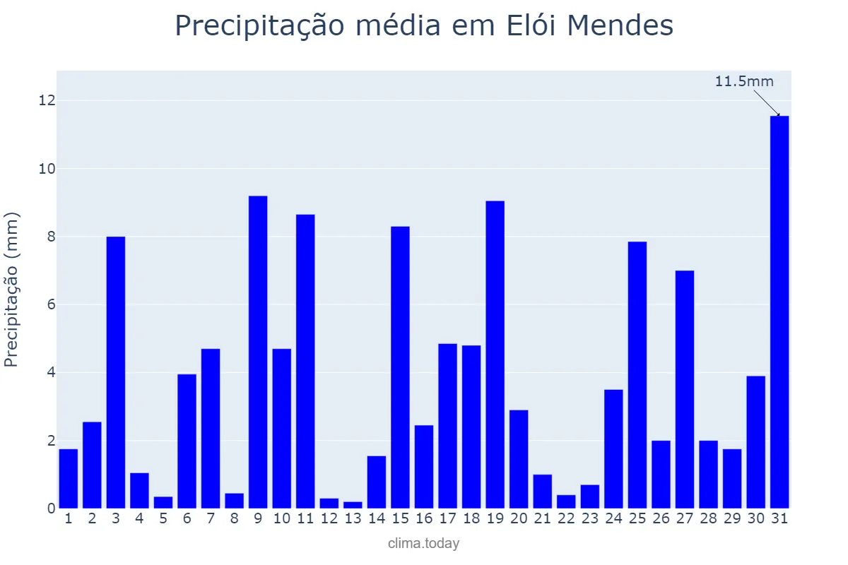 Precipitação em outubro em Elói Mendes, MG, BR