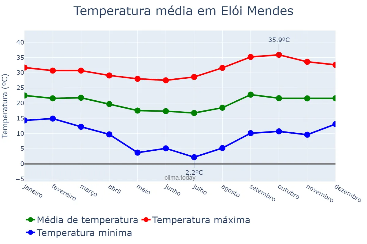 Temperatura anual em Elói Mendes, MG, BR