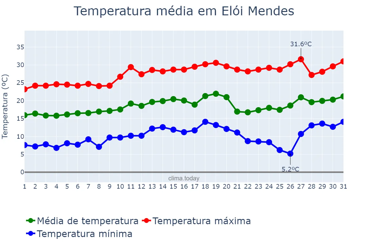 Temperatura em agosto em Elói Mendes, MG, BR