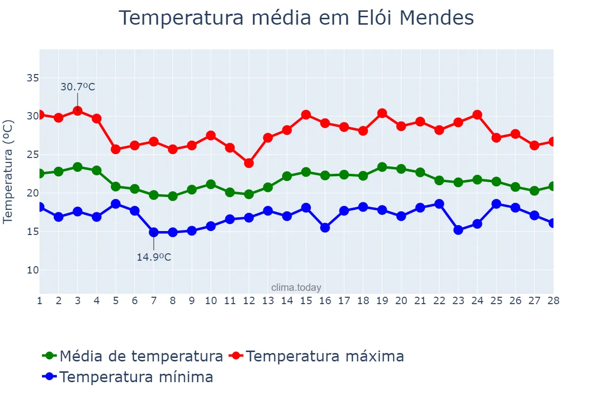 Temperatura em fevereiro em Elói Mendes, MG, BR