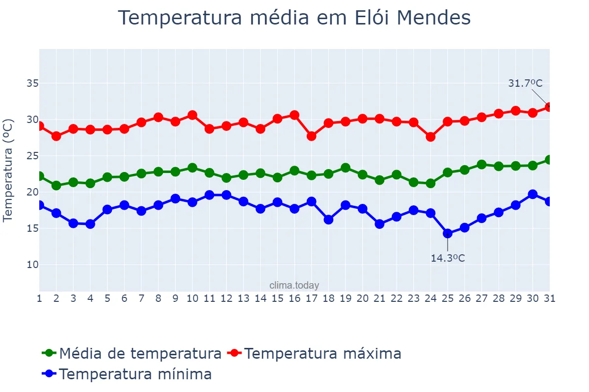 Temperatura em janeiro em Elói Mendes, MG, BR