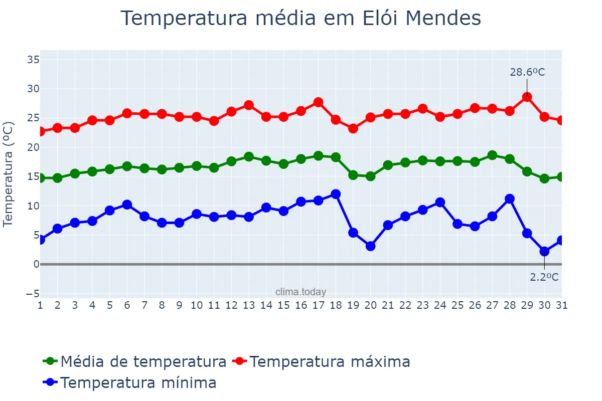 Temperatura em julho em Elói Mendes, MG, BR