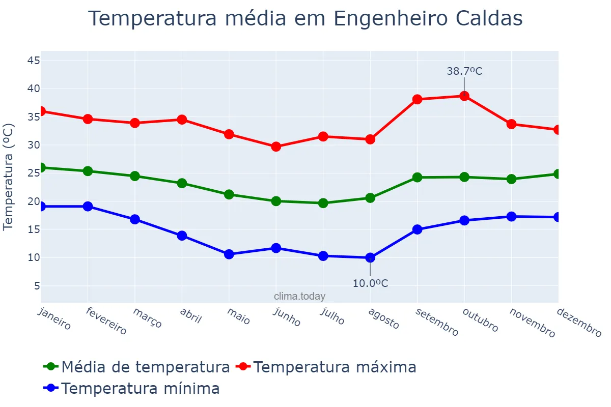 Temperatura anual em Engenheiro Caldas, MG, BR
