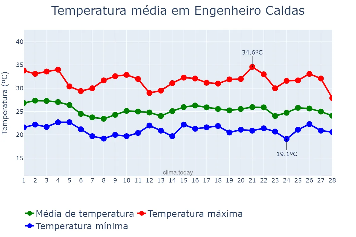 Temperatura em fevereiro em Engenheiro Caldas, MG, BR