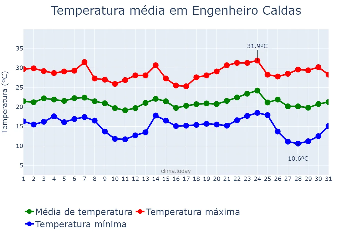 Temperatura em maio em Engenheiro Caldas, MG, BR
