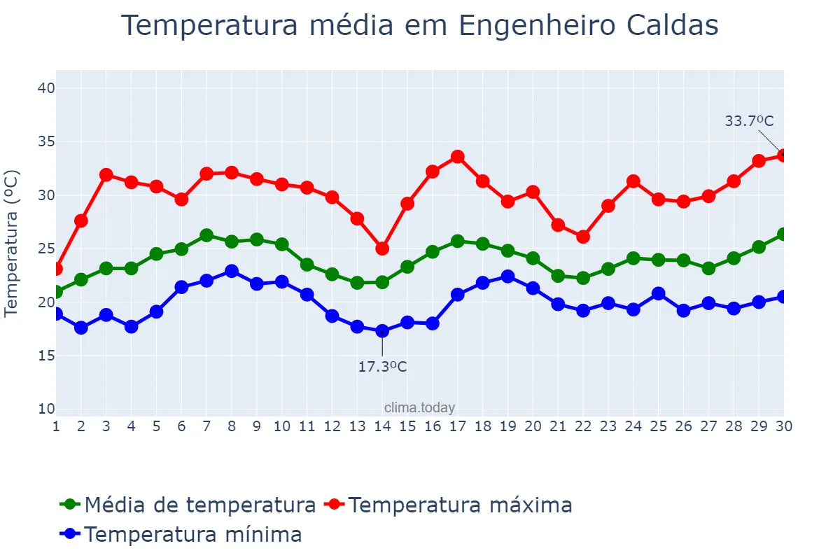 Temperatura em novembro em Engenheiro Caldas, MG, BR