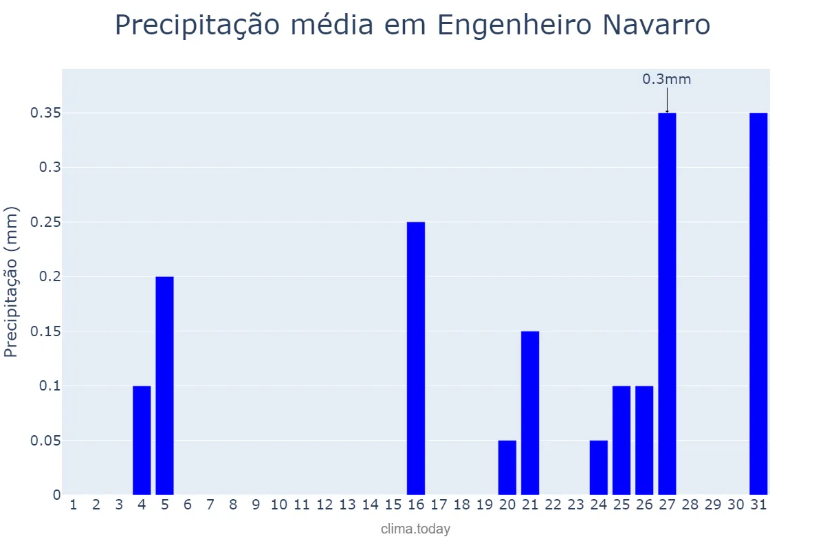 Precipitação em julho em Engenheiro Navarro, MG, BR