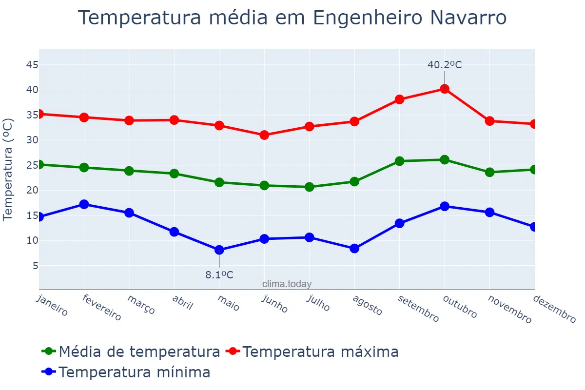 Temperatura anual em Engenheiro Navarro, MG, BR