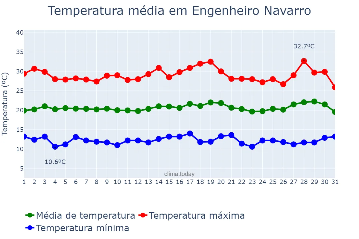 Temperatura em julho em Engenheiro Navarro, MG, BR