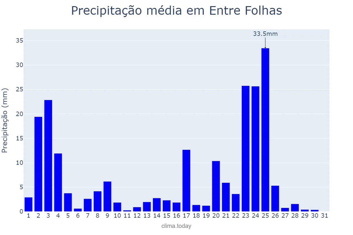 Precipitação em janeiro em Entre Folhas, MG, BR