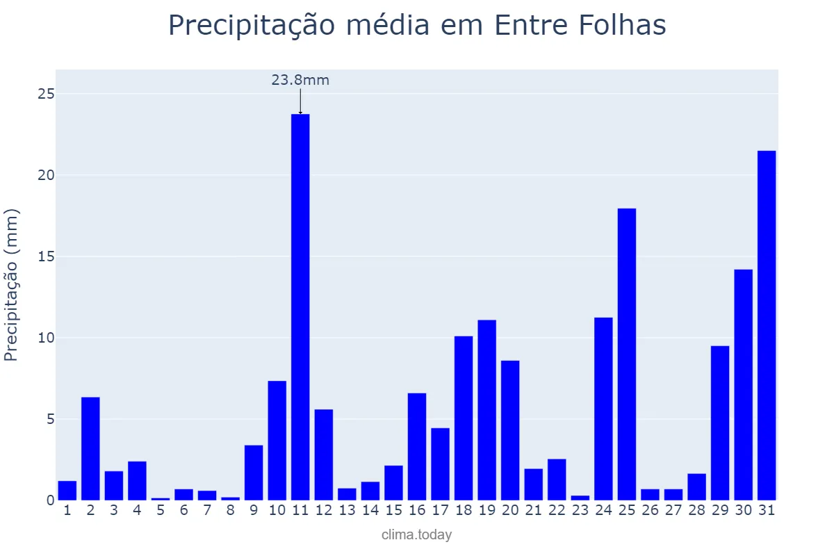 Precipitação em outubro em Entre Folhas, MG, BR