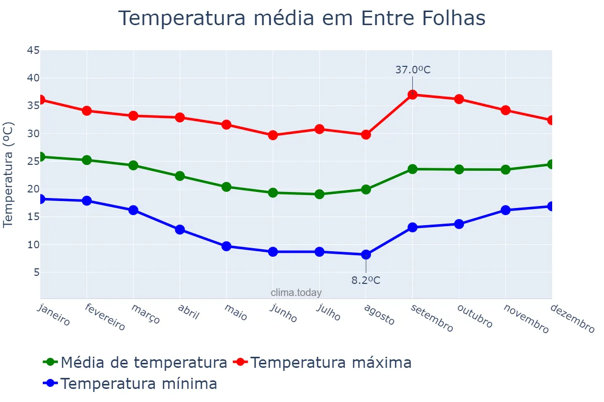 Temperatura anual em Entre Folhas, MG, BR