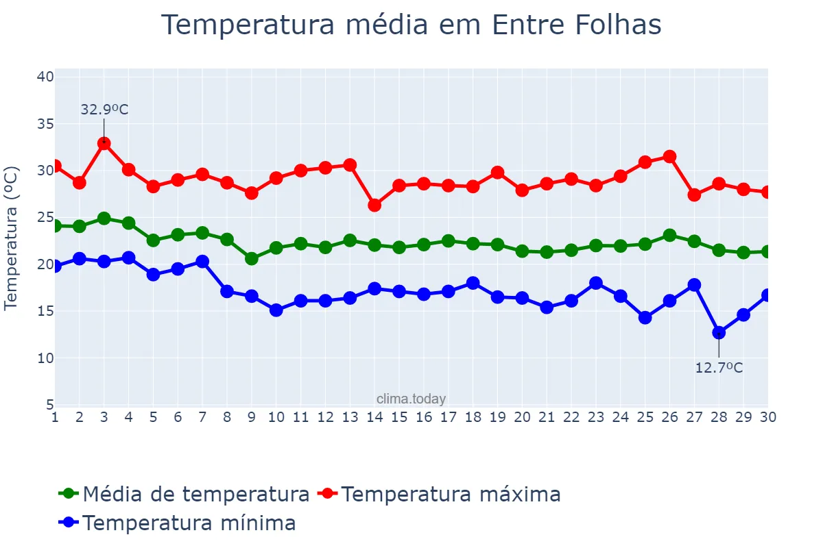 Temperatura em abril em Entre Folhas, MG, BR