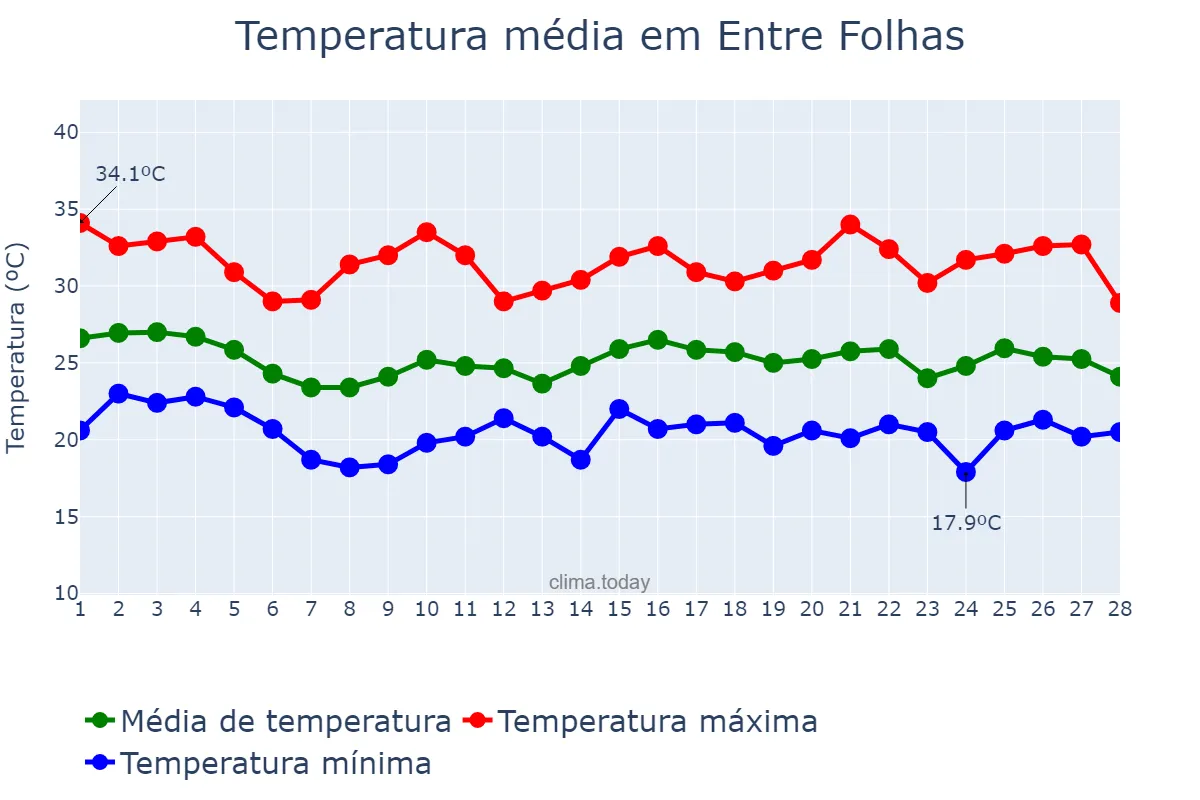 Temperatura em fevereiro em Entre Folhas, MG, BR