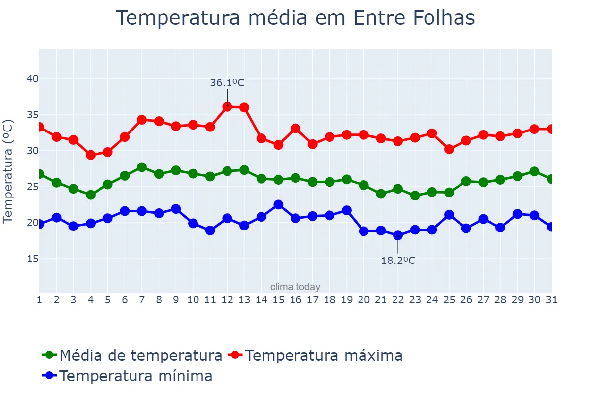 Temperatura em janeiro em Entre Folhas, MG, BR