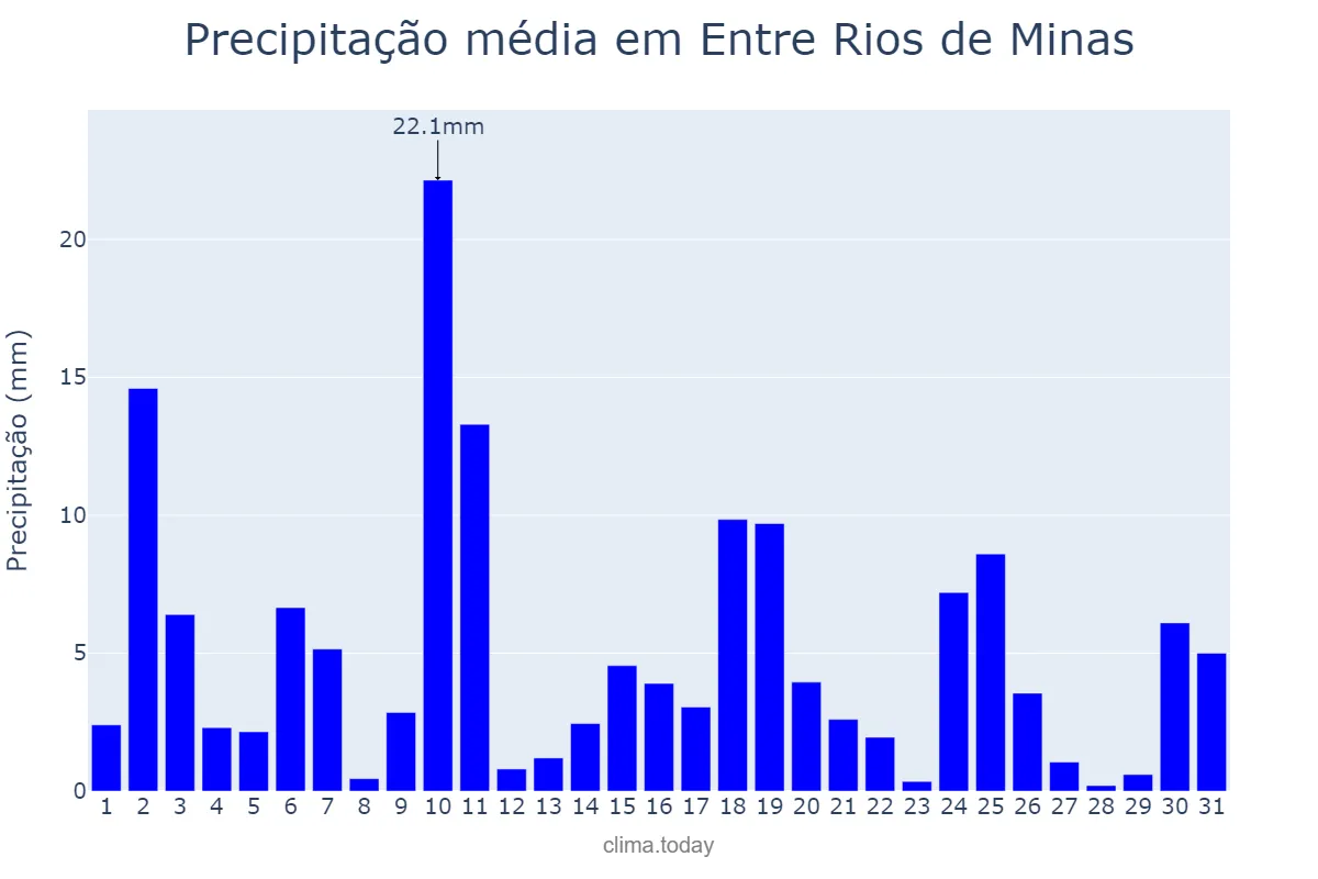 Precipitação em outubro em Entre Rios de Minas, MG, BR