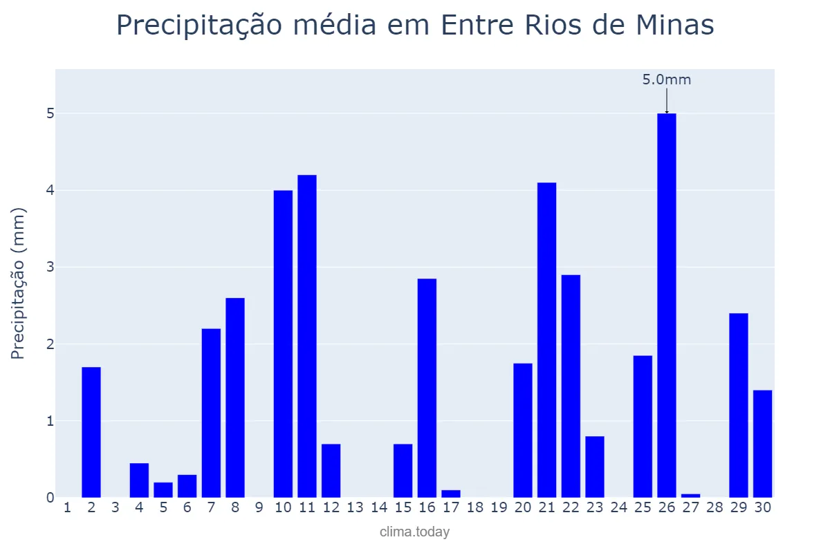 Precipitação em setembro em Entre Rios de Minas, MG, BR