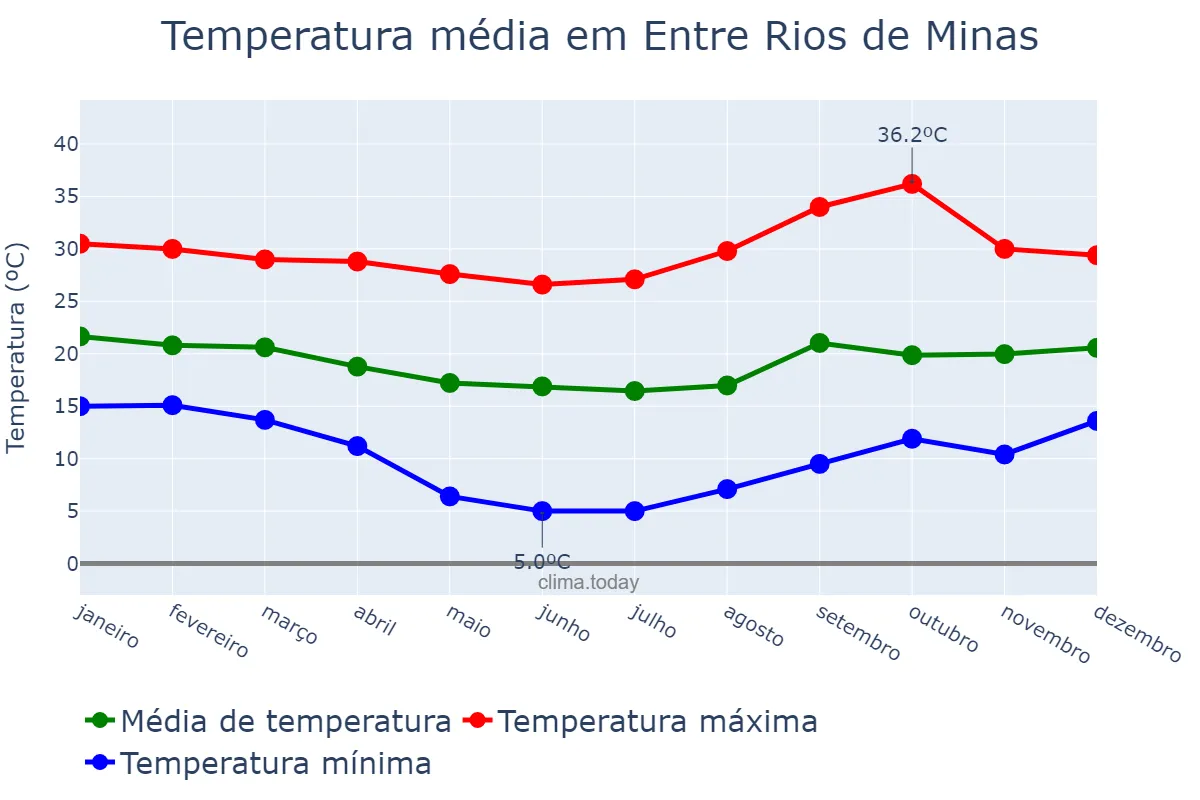 Temperatura anual em Entre Rios de Minas, MG, BR