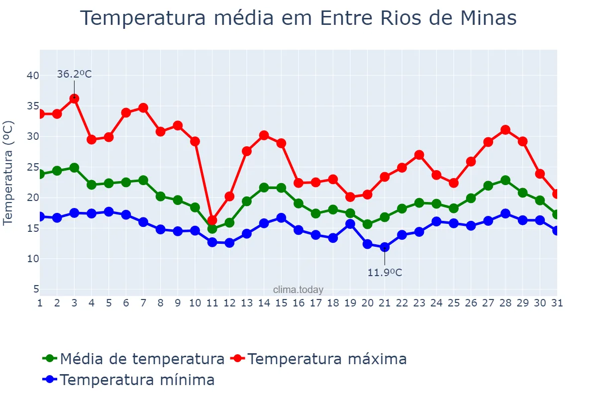 Temperatura em outubro em Entre Rios de Minas, MG, BR