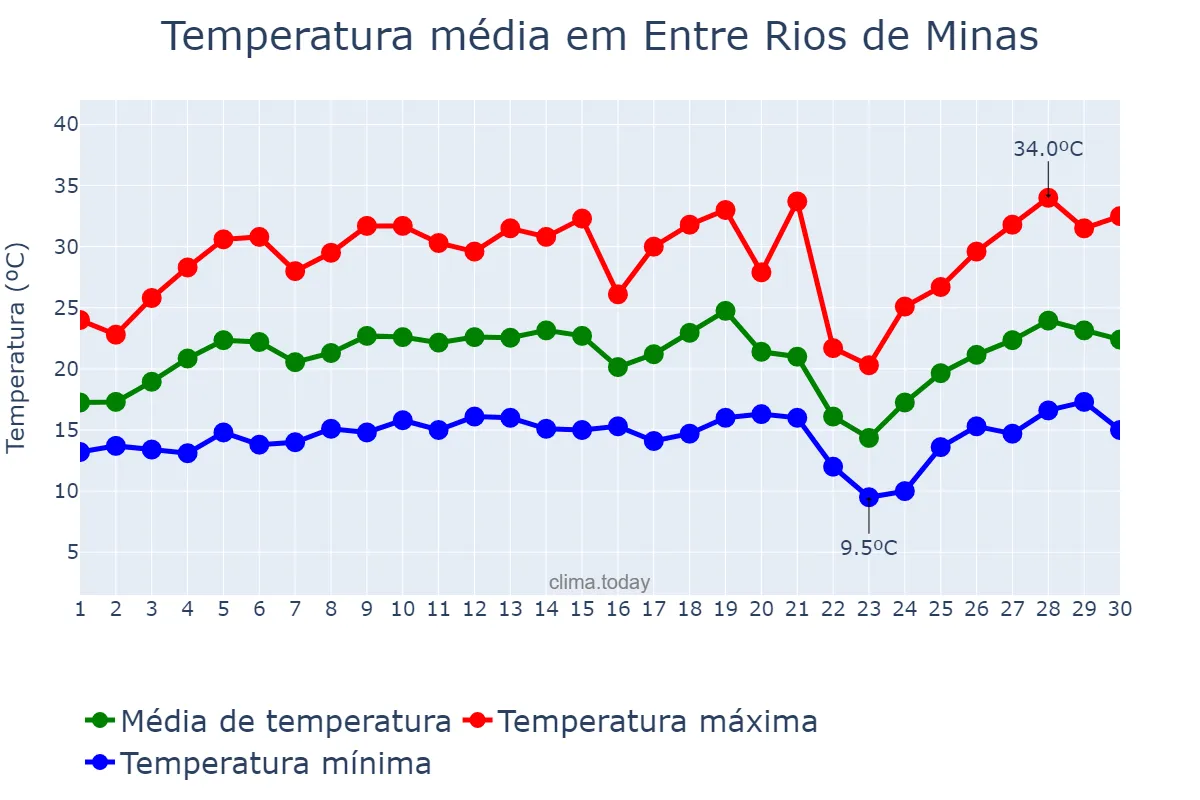 Temperatura em setembro em Entre Rios de Minas, MG, BR