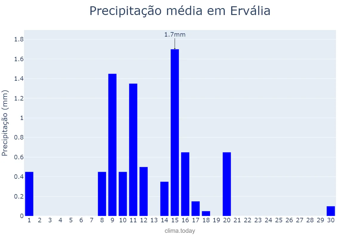 Precipitação em junho em Ervália, MG, BR