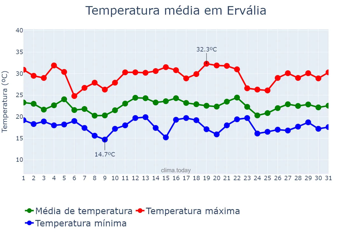 Temperatura em dezembro em Ervália, MG, BR